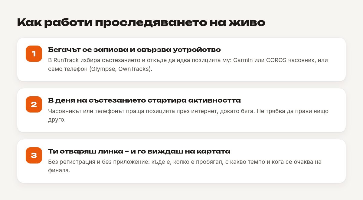 Как работи проследяването на живо в три стъпки