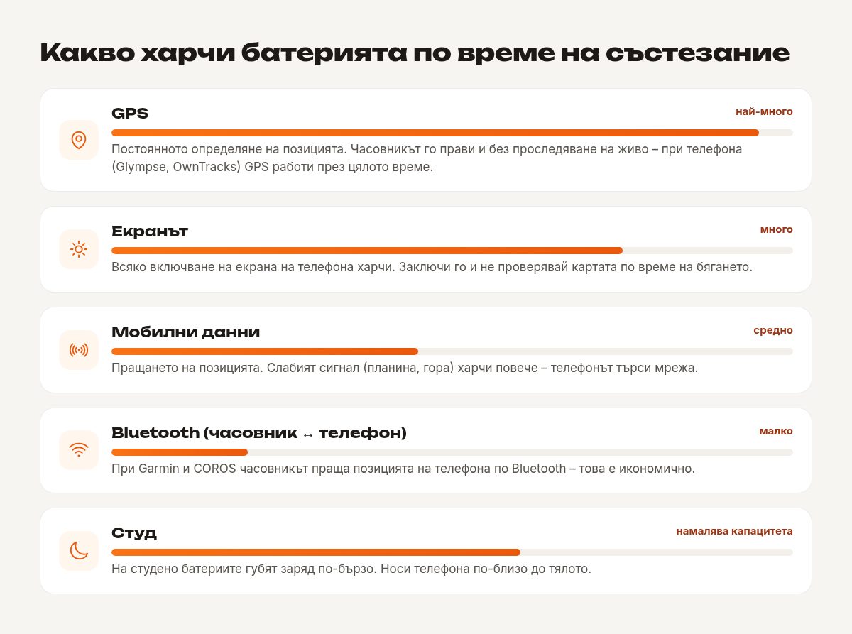 Какво харчи батерията по време на състезание